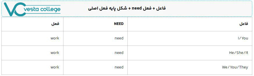 شکل مثبت فعل need