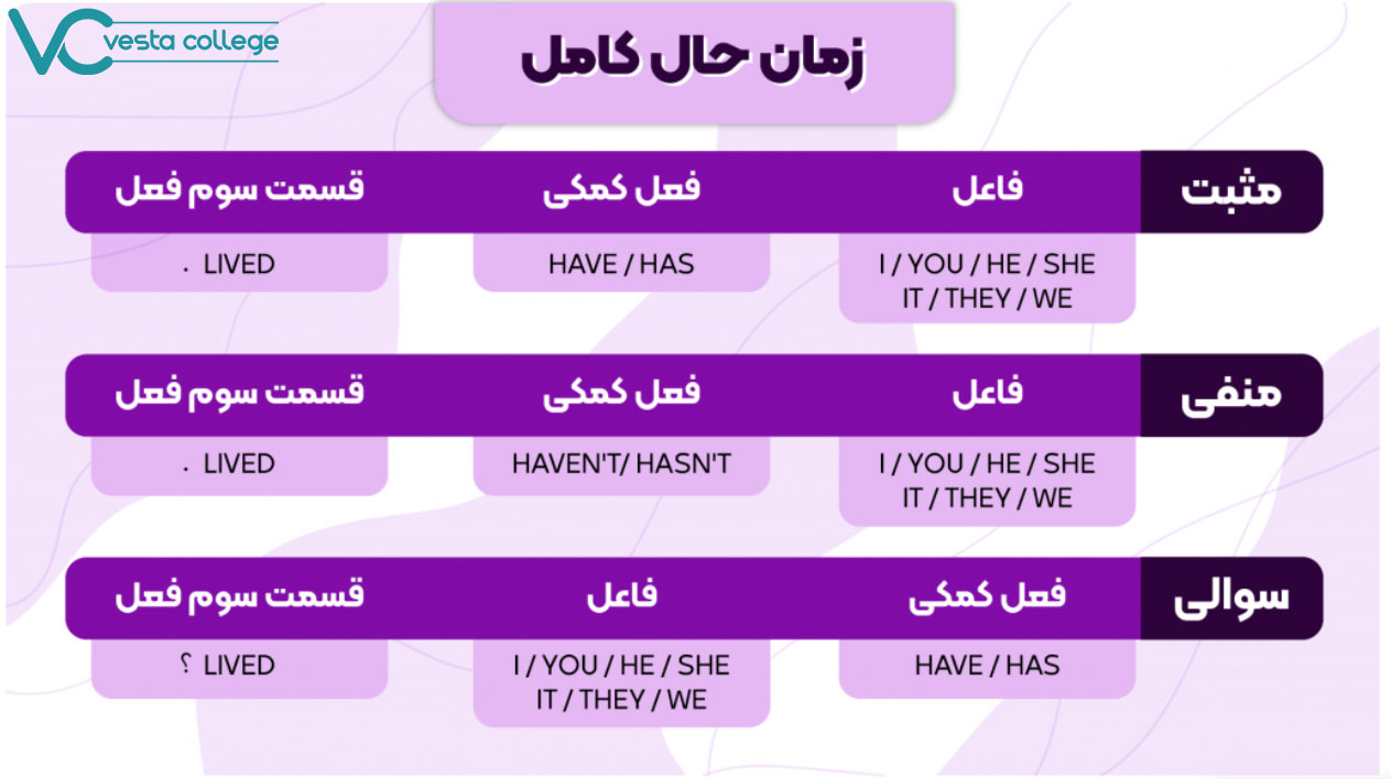 ساختار زمان حال کامل